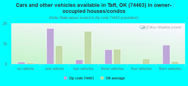 Cars and other vehicles available in Taft, OK (74463) in owner-occupied houses/condos