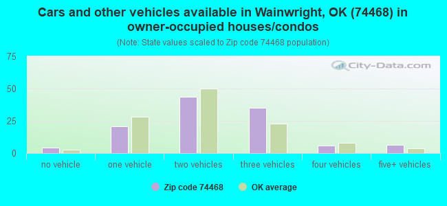 Cars and other vehicles available in Wainwright, OK (74468) in owner-occupied houses/condos