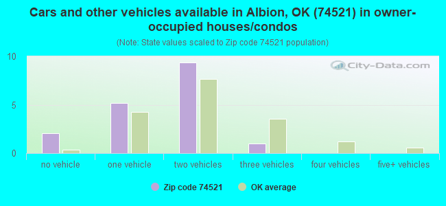 Cars and other vehicles available in Albion, OK (74521) in owner-occupied houses/condos