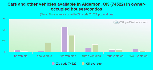 Cars and other vehicles available in Alderson, OK (74522) in owner-occupied houses/condos