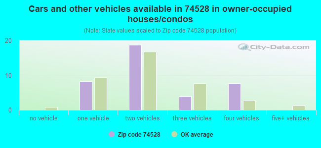 Cars and other vehicles available in 74528 in owner-occupied houses/condos