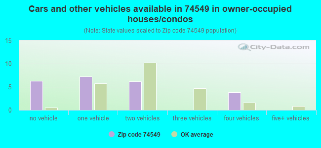 Cars and other vehicles available in 74549 in owner-occupied houses/condos