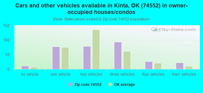 Cars and other vehicles available in Kinta, OK (74552) in owner-occupied houses/condos