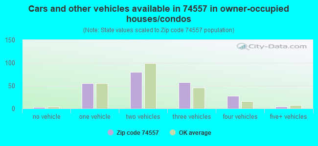 Cars and other vehicles available in 74557 in owner-occupied houses/condos