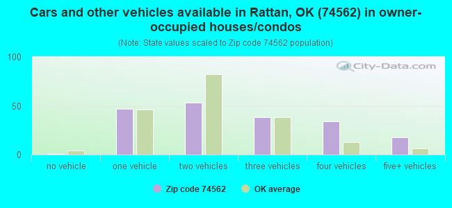 Cars and other vehicles available in Rattan, OK (74562) in owner-occupied houses/condos