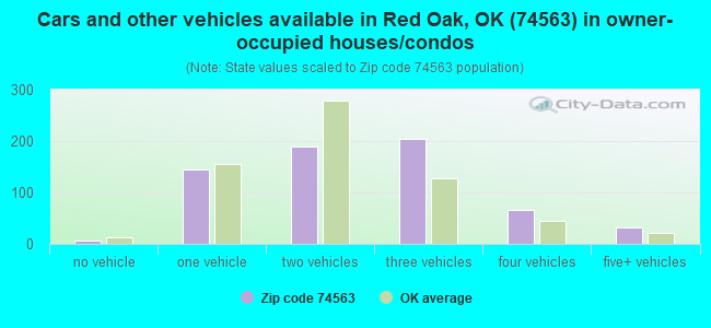 Cars and other vehicles available in Red Oak, OK (74563) in owner-occupied houses/condos