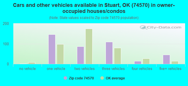 Cars and other vehicles available in Stuart, OK (74570) in owner-occupied houses/condos