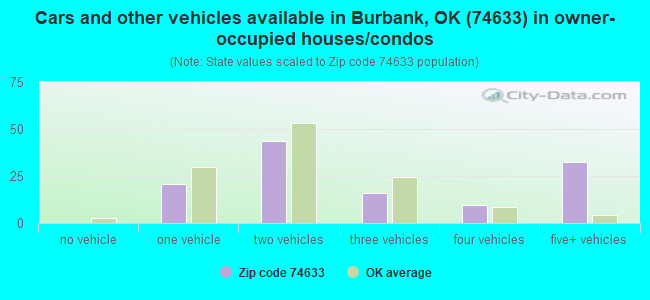 Cars and other vehicles available in Burbank, OK (74633) in owner-occupied houses/condos