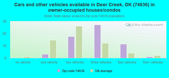 Cars and other vehicles available in Deer Creek, OK (74636) in owner-occupied houses/condos