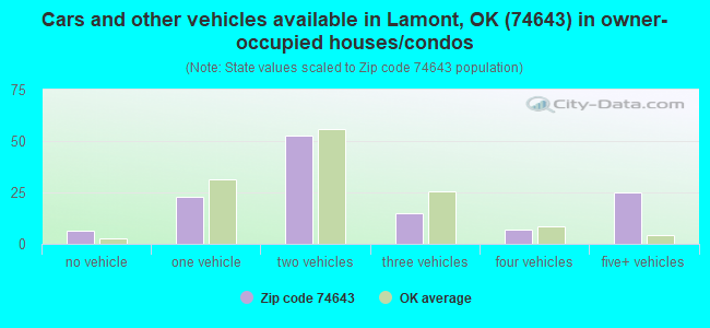 Cars and other vehicles available in Lamont, OK (74643) in owner-occupied houses/condos