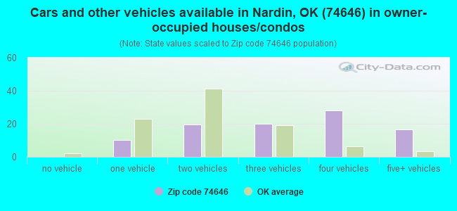 Cars and other vehicles available in Nardin, OK (74646) in owner-occupied houses/condos