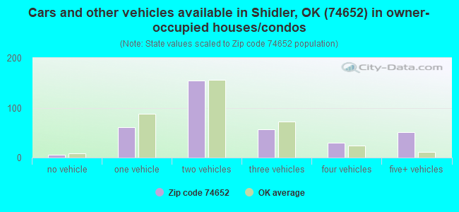 Cars and other vehicles available in Shidler, OK (74652) in owner-occupied houses/condos