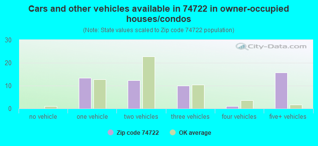 Cars and other vehicles available in 74722 in owner-occupied houses/condos