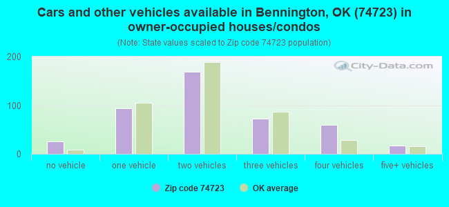 Cars and other vehicles available in Bennington, OK (74723) in owner-occupied houses/condos