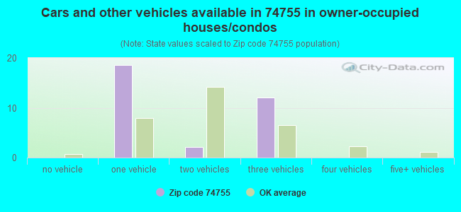 Cars and other vehicles available in 74755 in owner-occupied houses/condos