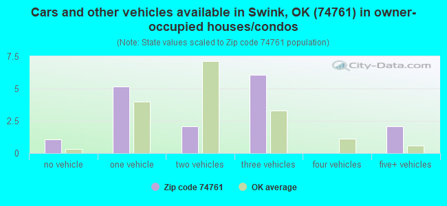 Cars and other vehicles available in Swink, OK (74761) in owner-occupied houses/condos