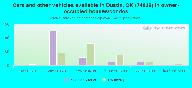 Cars and other vehicles available in Dustin, OK (74839) in owner-occupied houses/condos