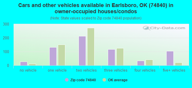 Cars and other vehicles available in Earlsboro, OK (74840) in owner-occupied houses/condos