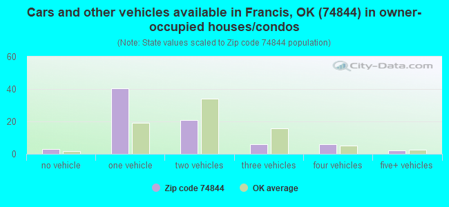 Cars and other vehicles available in Francis, OK (74844) in owner-occupied houses/condos