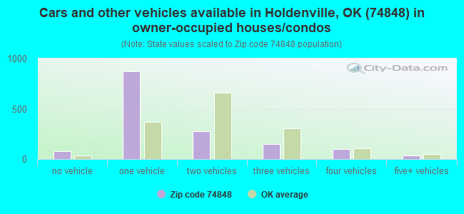 Cars and other vehicles available in Holdenville, OK (74848) in owner-occupied houses/condos