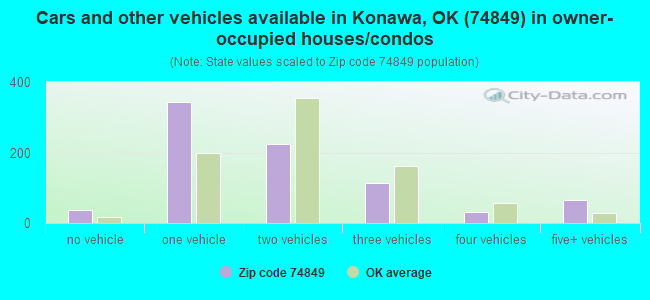 Cars and other vehicles available in Konawa, OK (74849) in owner-occupied houses/condos