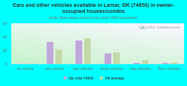 Cars and other vehicles available in Lamar, OK (74850) in owner-occupied houses/condos