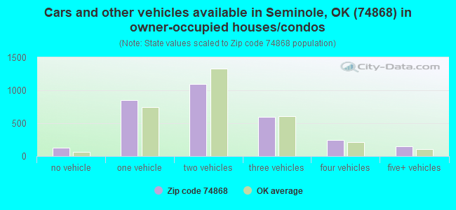 Cars and other vehicles available in Seminole, OK (74868) in owner-occupied houses/condos