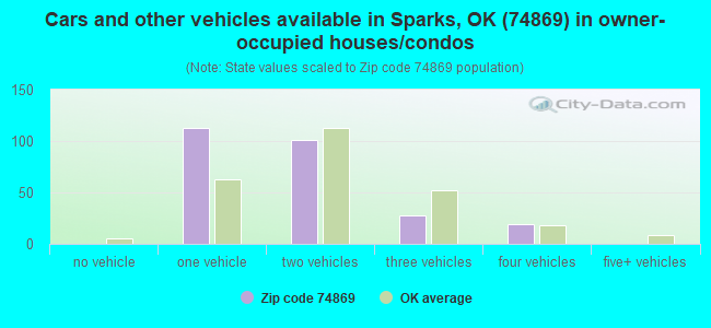 Cars and other vehicles available in Sparks, OK (74869) in owner-occupied houses/condos