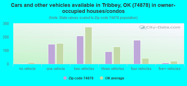 Cars and other vehicles available in Tribbey, OK (74878) in owner-occupied houses/condos