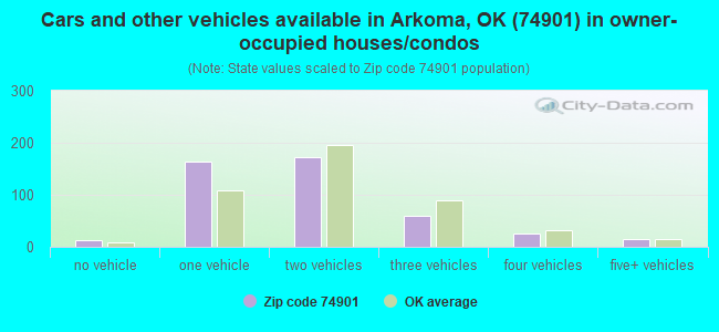 Cars and other vehicles available in Arkoma, OK (74901) in owner-occupied houses/condos