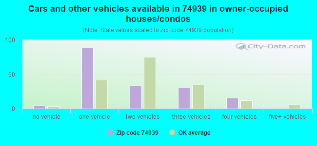 Cars and other vehicles available in 74939 in owner-occupied houses/condos