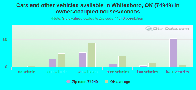 Cars and other vehicles available in Whitesboro, OK (74949) in owner-occupied houses/condos