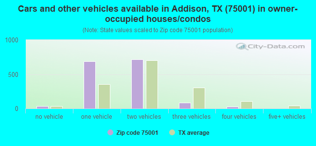 Cars and other vehicles available in Addison, TX (75001) in owner-occupied houses/condos