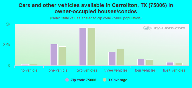 Cars and other vehicles available in Carrollton, TX (75006) in owner-occupied houses/condos