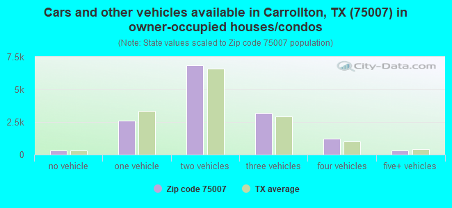 Cars and other vehicles available in Carrollton, TX (75007) in owner-occupied houses/condos