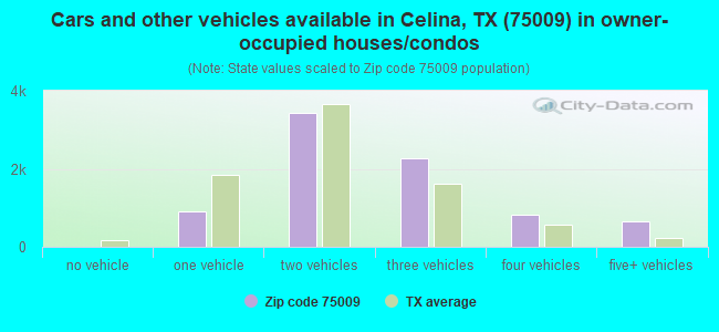 Cars and other vehicles available in Celina, TX (75009) in owner-occupied houses/condos