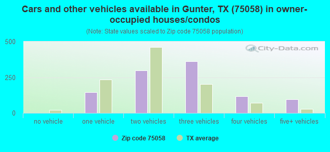 Cars and other vehicles available in Gunter, TX (75058) in owner-occupied houses/condos