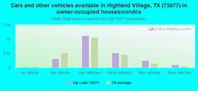 Cars and other vehicles available in Highland Village, TX (75077) in owner-occupied houses/condos