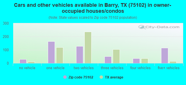 Cars and other vehicles available in Barry, TX (75102) in owner-occupied houses/condos