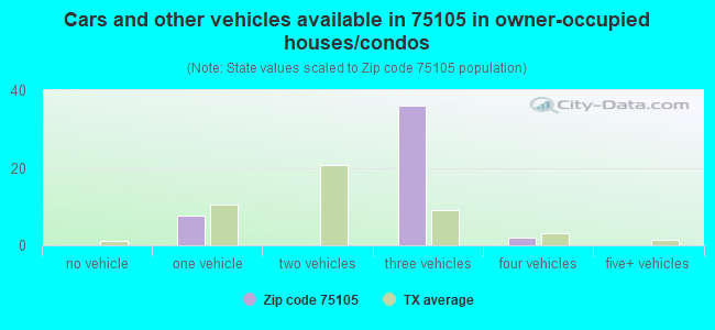 Cars and other vehicles available in 75105 in owner-occupied houses/condos