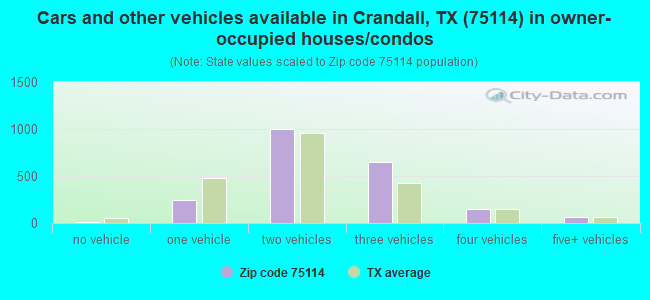Cars and other vehicles available in Crandall, TX (75114) in owner-occupied houses/condos