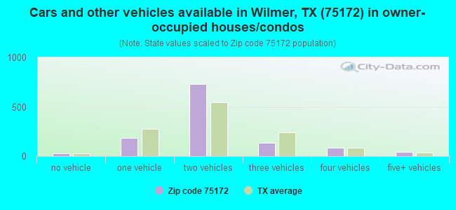 Cars and other vehicles available in Wilmer, TX (75172) in owner-occupied houses/condos