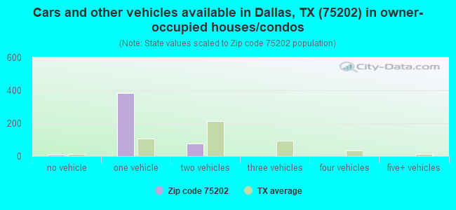 Cars and other vehicles available in Dallas, TX (75202) in owner-occupied houses/condos