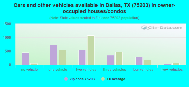 Cars and other vehicles available in Dallas, TX (75203) in owner-occupied houses/condos