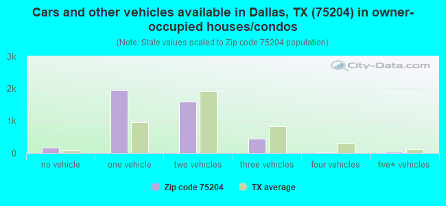 Cars and other vehicles available in Dallas, TX (75204) in owner-occupied houses/condos