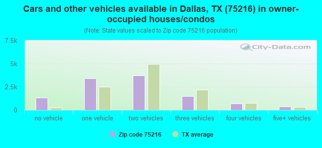 Cars and other vehicles available in Dallas, TX (75216) in owner-occupied houses/condos