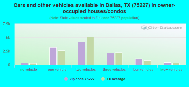 Cars and other vehicles available in Dallas, TX (75227) in owner-occupied houses/condos