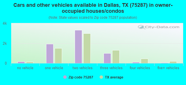 Cars and other vehicles available in Dallas, TX (75287) in owner-occupied houses/condos