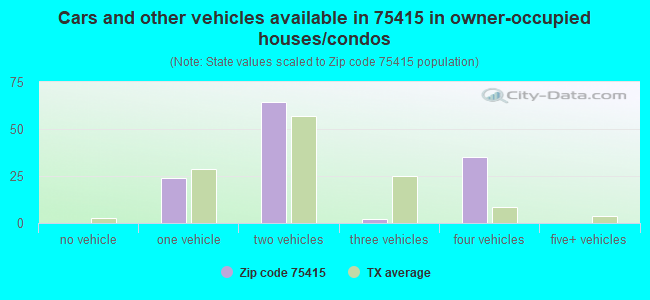 Cars and other vehicles available in 75415 in owner-occupied houses/condos