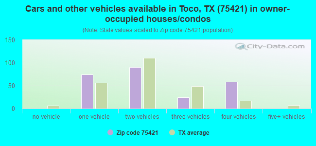 Cars and other vehicles available in Toco, TX (75421) in owner-occupied houses/condos